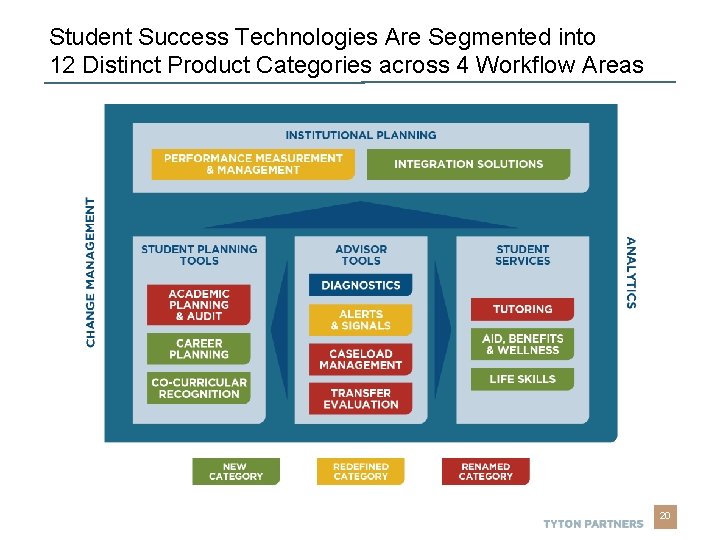 Student Success Technologies Are Segmented into 12 Distinct Product Categories across 4 Workflow Areas Student Success Technologies Are Segmented into 12 Distinct Product Categories across 4 Workflow Areas