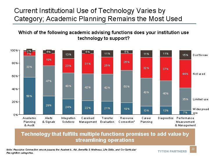 Current Institutional Use of Technology Varies by Category; Academic Planning Remains the Most Used Current Institutional Use of Technology Varies by Category; Academic Planning Remains the Most Used