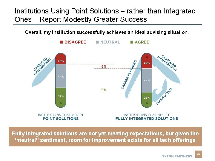 Institutions Using Point Solutions – rather than Integrated Ones – Report Modestly Greater Success Institutions Using Point Solutions – rather than Integrated Ones – Report Modestly Greater Success