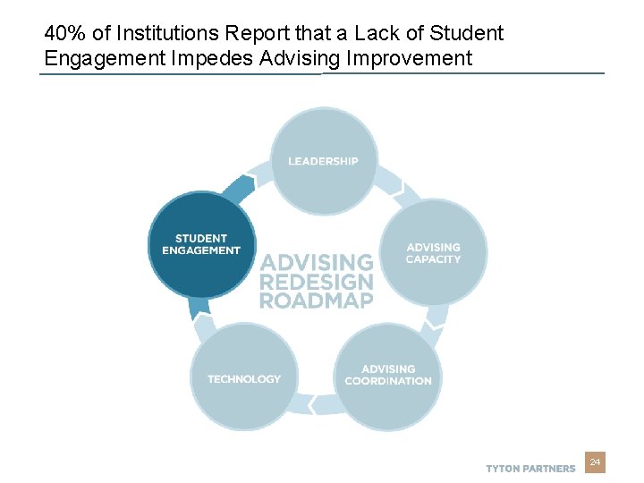 Thought Leadership 40% of Institutions Report that a Lack of Student Engagement Impedes Advising Thought Leadership 40% of Institutions Report that a Lack of Student Engagement Impedes Advising
