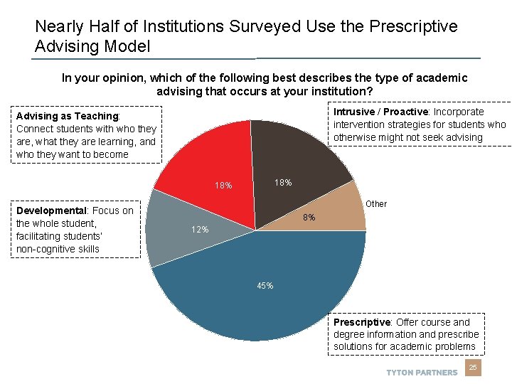 Nearly Half of Institutions Surveyed Use the Prescriptive Advising Model In your opinion, which Nearly Half of Institutions Surveyed Use the Prescriptive Advising Model In your opinion, which