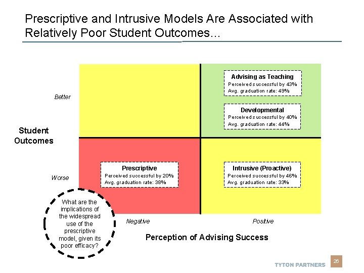 Prescriptive and Intrusive Models Are Associated with Relatively Poor Student Outcomes… Advising as Teaching Prescriptive and Intrusive Models Are Associated with Relatively Poor Student Outcomes… Advising as Teaching