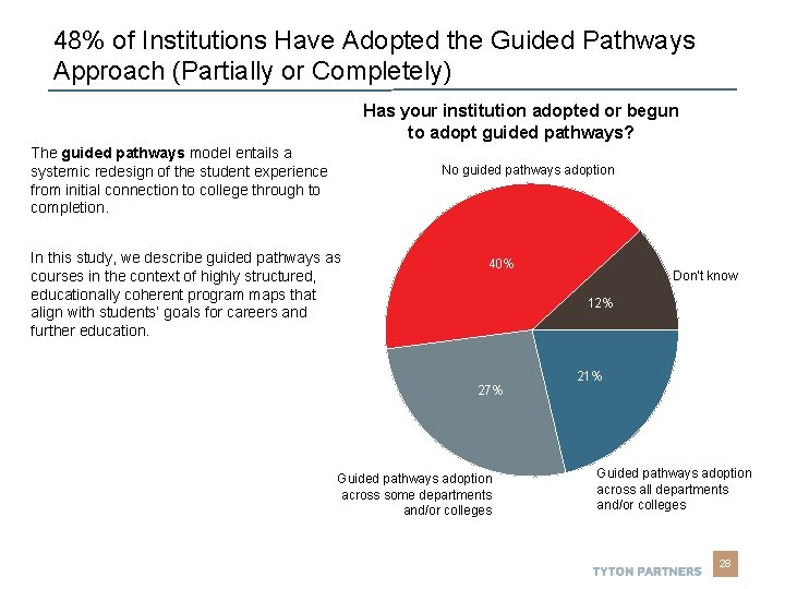 48% of Institutions Have Adopted the Guided Pathways Approach (Partially or Completely) Has your 48% of Institutions Have Adopted the Guided Pathways Approach (Partially or Completely) Has your
