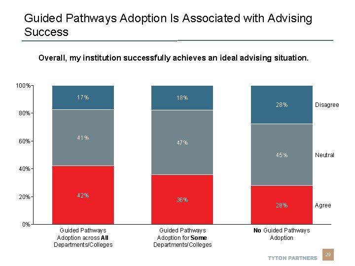 Guided Pathways Adoption Is Associated with Advising Success Overall, my institution successfully achieves an Guided Pathways Adoption Is Associated with Advising Success Overall, my institution successfully achieves an