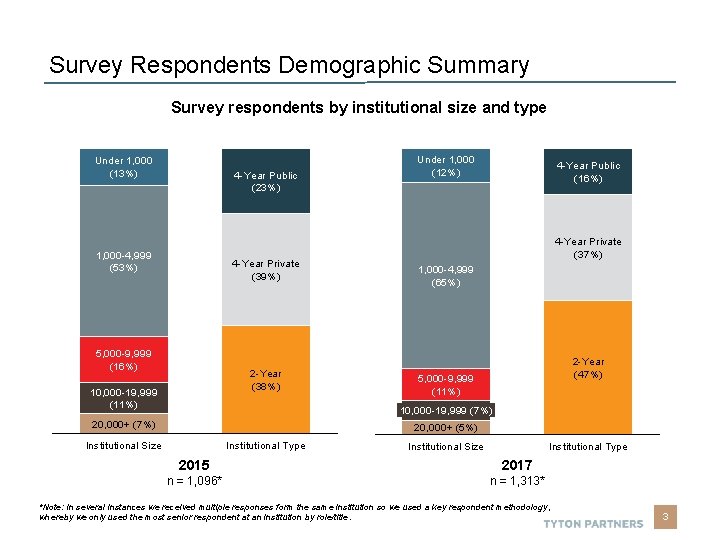 Survey Respondents Demographic Summary Survey respondents by institutional size and type Under 1, 000 Survey Respondents Demographic Summary Survey respondents by institutional size and type Under 1, 000