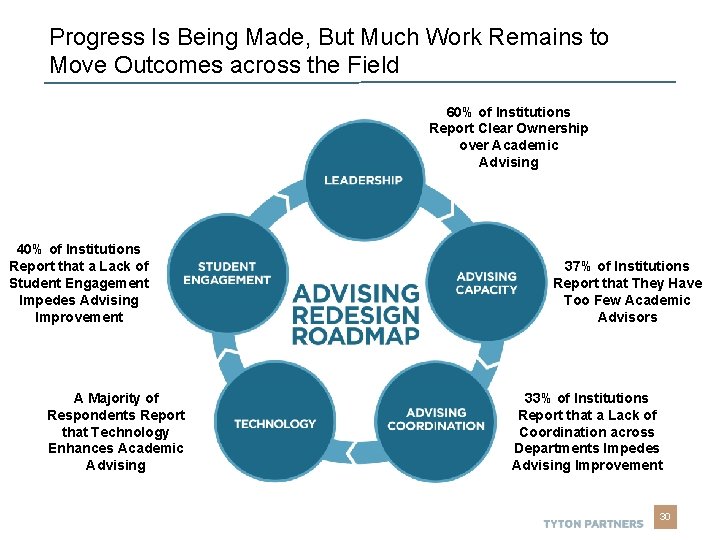Thought Leadership Progress Is Being Made, But Much Work Remains to Move Outcomes across Thought Leadership Progress Is Being Made, But Much Work Remains to Move Outcomes across