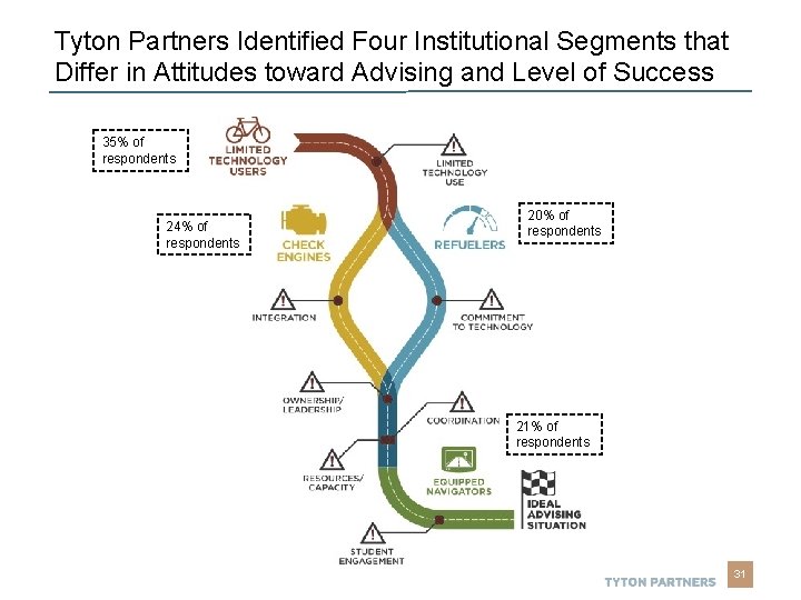 Tyton Partners Identified Four Institutional Segments that Differ in Attitudes toward Advising and Level Tyton Partners Identified Four Institutional Segments that Differ in Attitudes toward Advising and Level