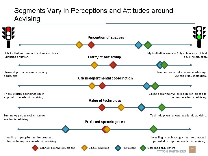 Segments Vary in Perceptions and Attitudes around Advising Perception of success My institution does Segments Vary in Perceptions and Attitudes around Advising Perception of success My institution does