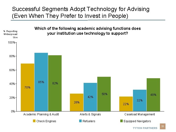 Successful Segments Adopt Technology for Advising (Even When They Prefer to Invest in People) Successful Segments Adopt Technology for Advising (Even When They Prefer to Invest in People)