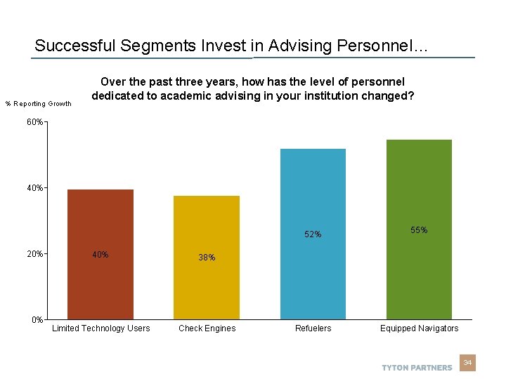 Successful Segments Invest in Advising Personnel… % Reporting Growth Over the past three years, Successful Segments Invest in Advising Personnel… % Reporting Growth Over the past three years,