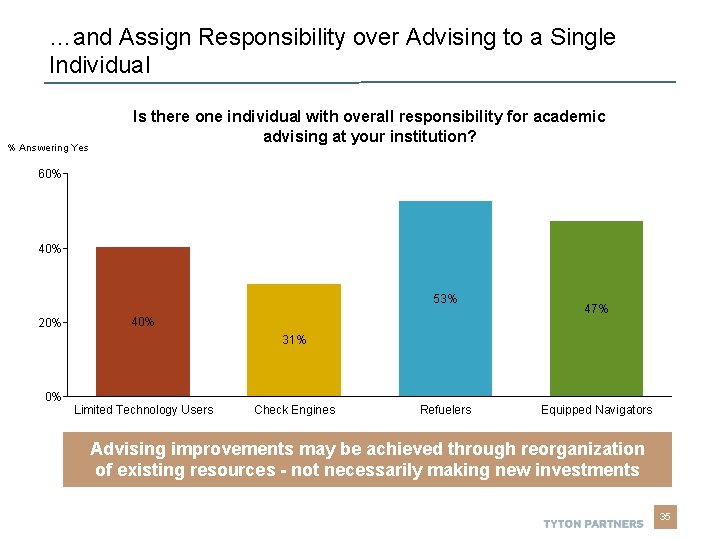 …and Assign Responsibility over Advising to a Single Individual % Answering Yes Is there …and Assign Responsibility over Advising to a Single Individual % Answering Yes Is there