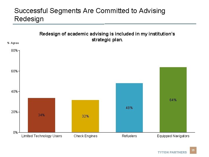 Successful Segments Are Committed to Advising Redesign % Agree Redesign of academic advising is Successful Segments Are Committed to Advising Redesign % Agree Redesign of academic advising is