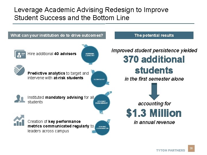 Leverage Academic Advising Redesign to Improve Student Success and the Bottom Line What can Leverage Academic Advising Redesign to Improve Student Success and the Bottom Line What can