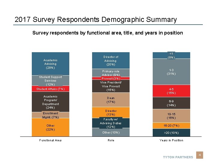 2017 Survey Respondents Demographic Summary Survey respondents by functional area, title, and years in 2017 Survey Respondents Demographic Summary Survey respondents by functional area, title, and years in
