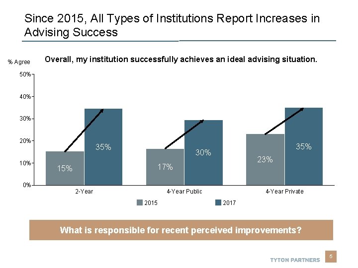 Since 2015, All Types of Institutions Report Increases in Advising Success % Agree Overall, Since 2015, All Types of Institutions Report Increases in Advising Success % Agree Overall,