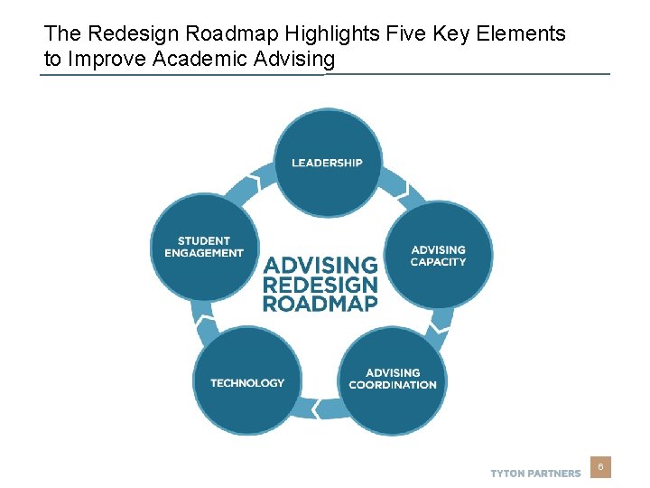 Thought Leadership The Redesign Roadmap Highlights Five Key Elements to Improve Academic Advising 6 Thought Leadership The Redesign Roadmap Highlights Five Key Elements to Improve Academic Advising 6