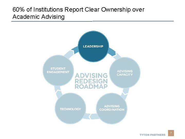 Thought Leadership 60% of Institutions Report Clear Ownership over Academic Advising 7 Thought Leadership 60% of Institutions Report Clear Ownership over Academic Advising 7