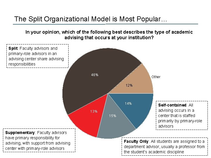 The Split Organizational Model is Most Popular… In your opinion, which of the following The Split Organizational Model is Most Popular… In your opinion, which of the following