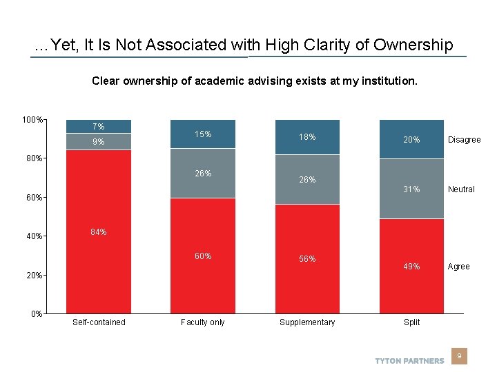 …Yet, It Is Not Associated with High Clarity of Ownership Clear ownership of academic …Yet, It Is Not Associated with High Clarity of Ownership Clear ownership of academic