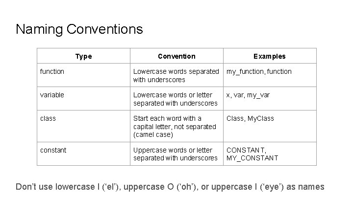 Naming Conventions Type Convention Examples function Lowercase words separated with underscores my_function, function variable