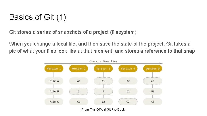 Basics of Git (1) Git stores a series of snapshots of a project (filesystem)