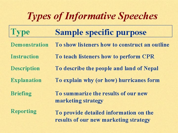 Types of Informative Speeches Type Sample specific purpose Demonstration To show listeners how to