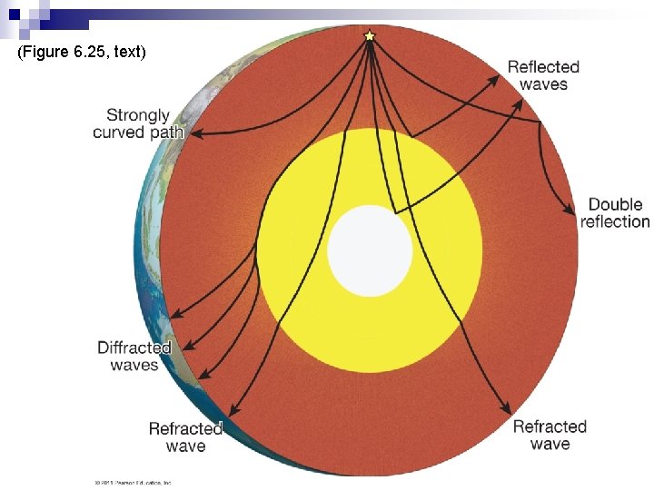 (Figure 6. 25, text) P wave PKP wave 