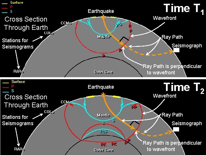 Earthquake Cross Section Through Earth * Time T 1 Wavefront Ray Path Stations for
