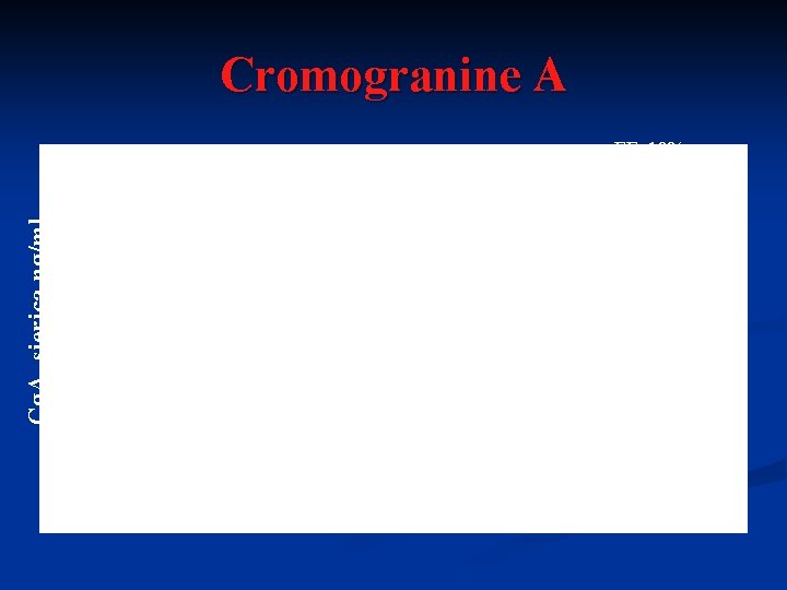 Cromogranine A Cg. A sierica ng/ml EF=19% EF=24% EF=23% EF=32% 
