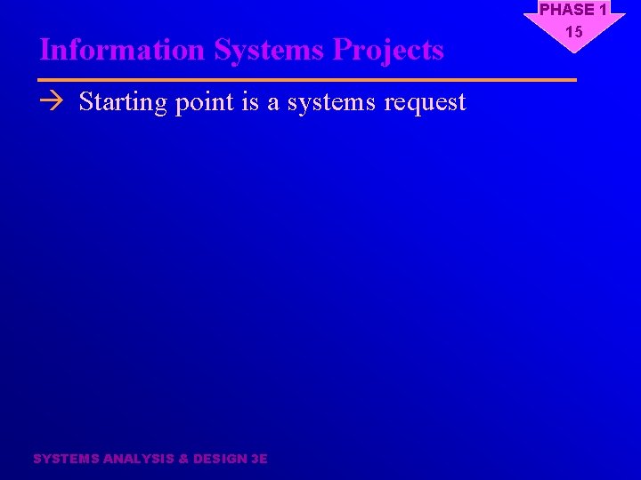 Information Systems Projects à Starting point is a systems request SYSTEMS ANALYSIS & DESIGN