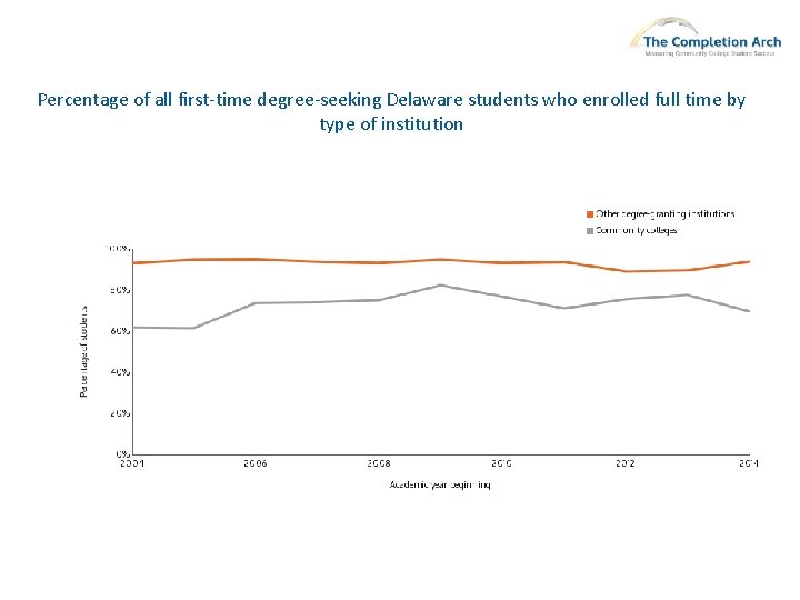 Percentage of all first-time degree-seeking Delaware students who enrolled full time by type of