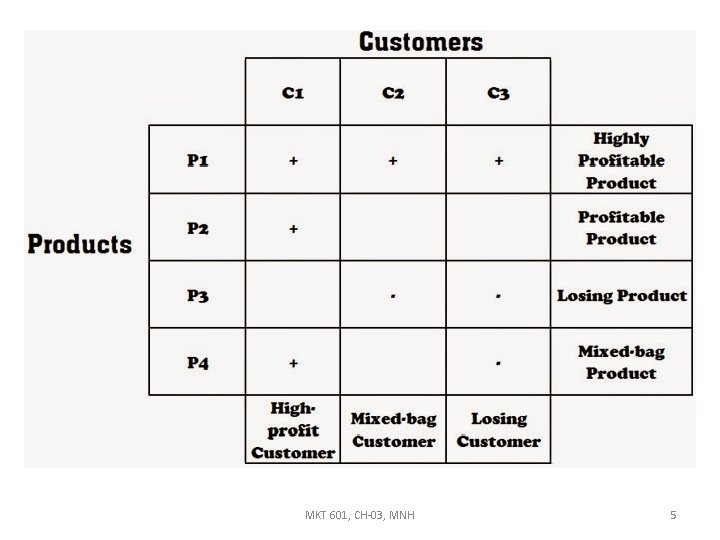 MKT 601, CH-03, MNH 5 