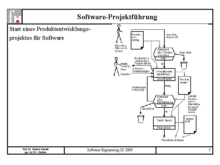 Software-Projektführung Start eines Produktentwicklungsprojektes für Software Prof. Dr. Gerhard Schmidt pres. by H. -J.