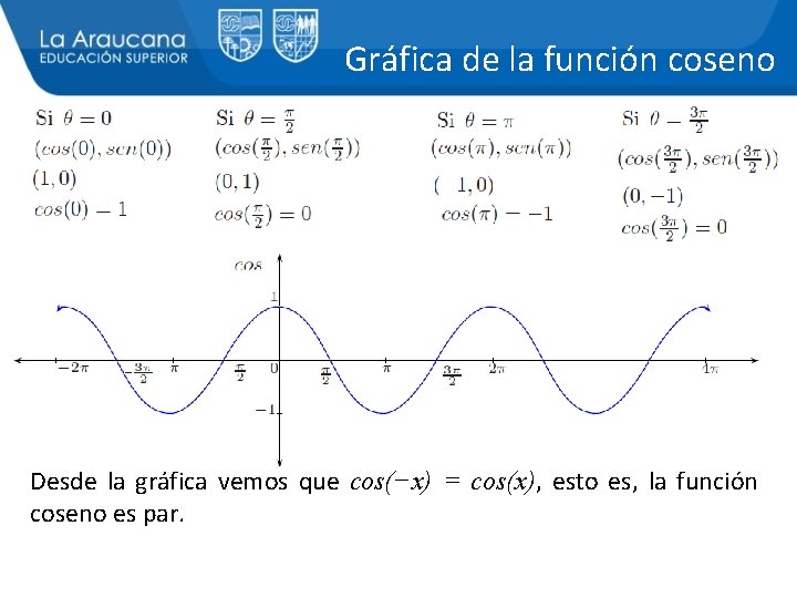 Gráfica de la función coseno Desde la gráfica vemos que cos(−x) = cos(x), esto