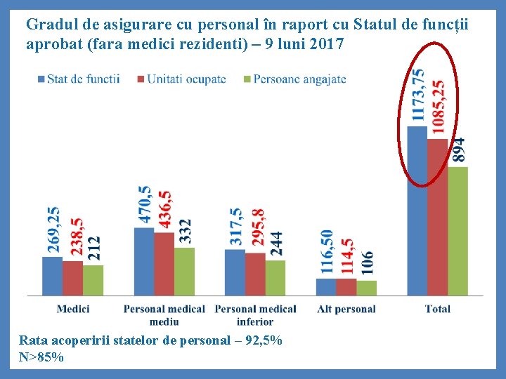 Gradul de asigurare cu personal în raport cu Statul de funcții aprobat (fara medici