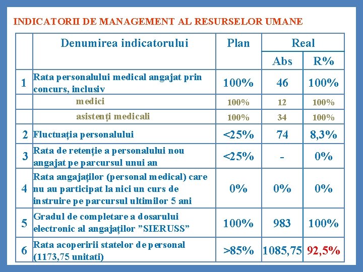 INDICATORII DE MANAGEMENT AL RESURSELOR UMANE Denumirea indicatorului Rata personalului medical angajat prin 1