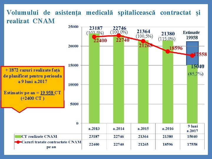 Volumului de asistența medicală spitalicească contractat și realizat CNAM (103, 5%) + 1872 cazuri