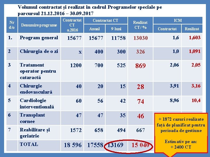 Volumul contractat și realizat in cadrul Programelor speciale pe parcursul 21. 12. 2016 –