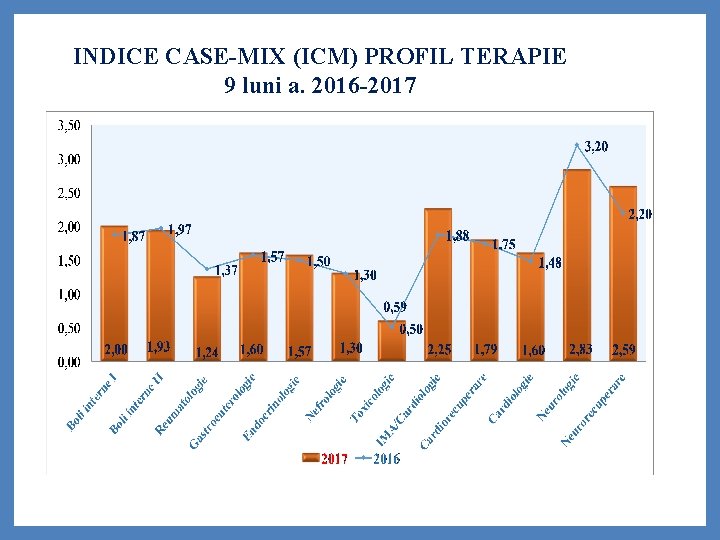 INDICE CASE-MIX (ICM) PROFIL TERAPIE 9 luni a. 2016 -2017 