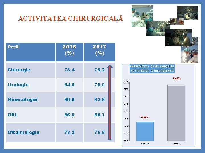 ACTIVITATEA CHIRURGICALĂ 2016 (%) 2017 (%) Chirurgie 73, 4 79, 2 Urologie 64, 6