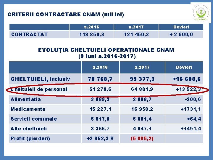 CRITERII CONTRACTARE CNAM (mii lei) CONTRACTAT a. 2016 a. 2017 Devieri 118 850, 3