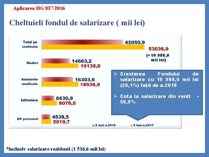Aplicarea HG 837/2016 Cheltuieli fondul de salarizare ( mii lei) (+10 986, 0 mii