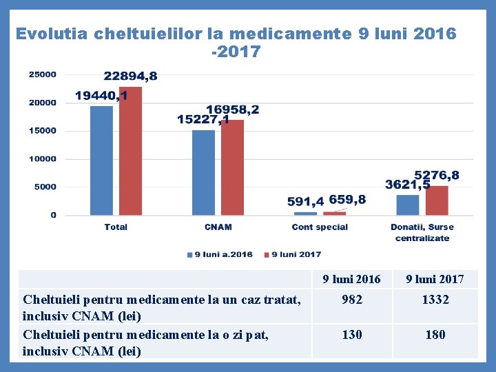 Evolutia cheltuielilor la medicamente 9 luni 2016 -2017 Cheltuieli pentru medicamente la un caz