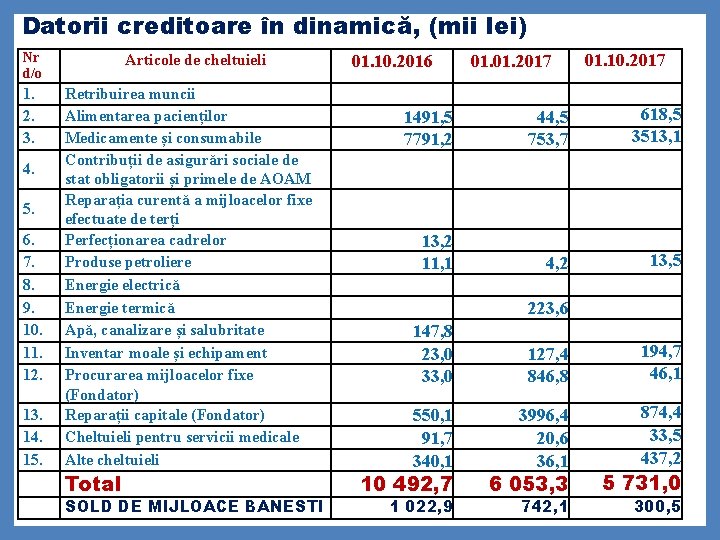 Datorii creditoare în dinamică, (mii lei) Nr d/o 1. 2. 3. 4. 5. 6.