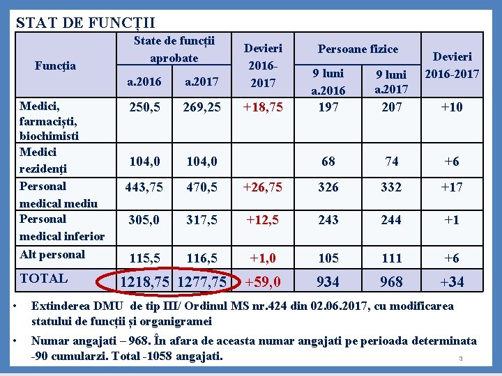 STAT DE FUNCȚII Funcţia Medici, farmaciști, biochimisti Medici rezidenţi Personal medical mediu Personal medical