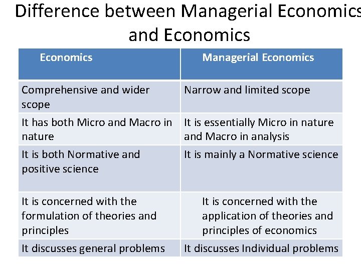 Difference between Managerial Economics and Economics Comprehensive and wider scope Managerial Economics Narrow and