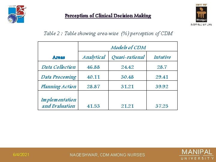 Perception of Clinical Decision Making Table 2 : Table showing area-wise (%) perception of