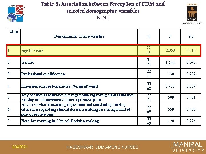 Table 3: Association between Perception of CDM and selected demographic variables N=94 Sl no