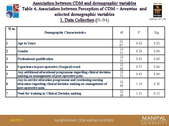 Association between CDM and demographic variables Table 4: Association between Perception of CDM –
