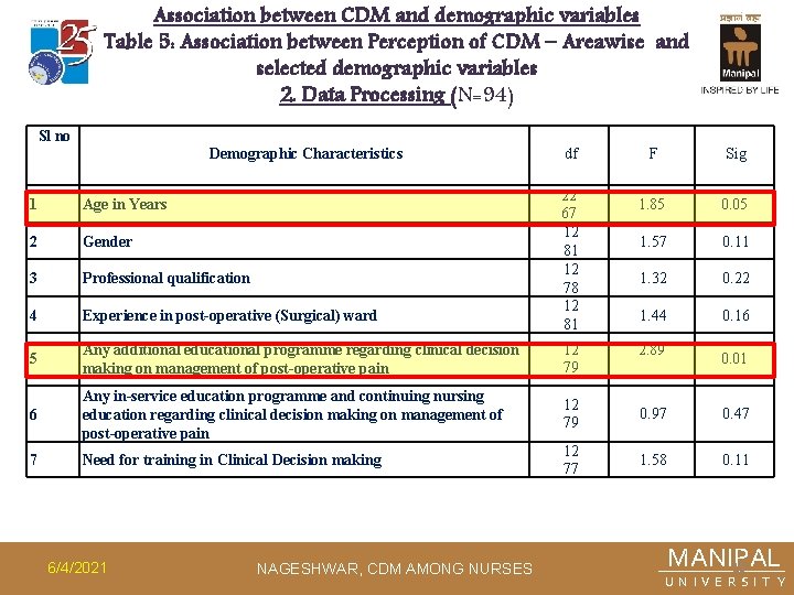 Association between CDM and demographic variables Table 5: Association between Perception of CDM –